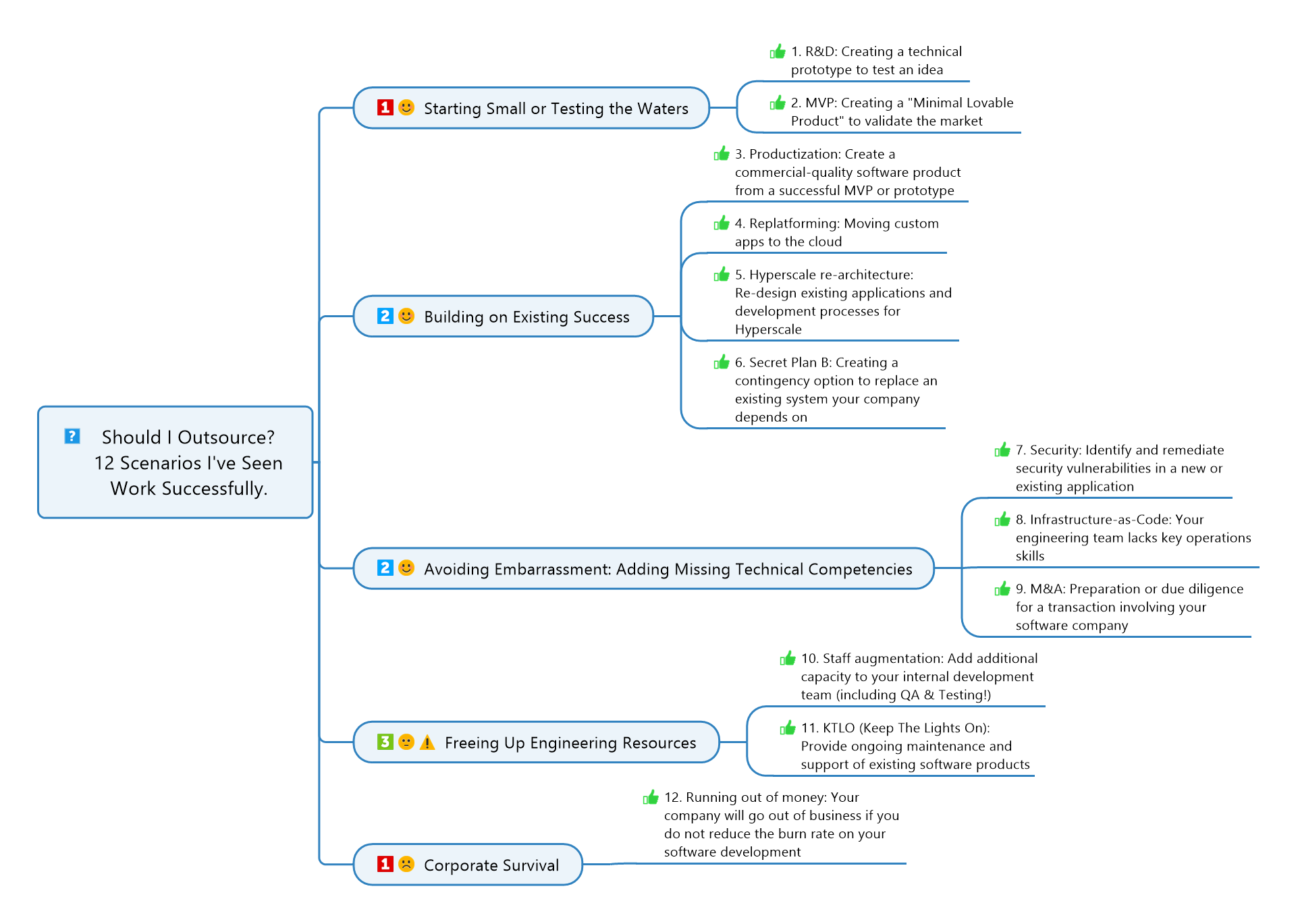 12 Outsourcing Scenarios That Succeed Mind Map