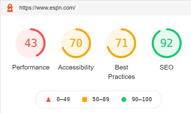 Lighthouse scores for ESPN website